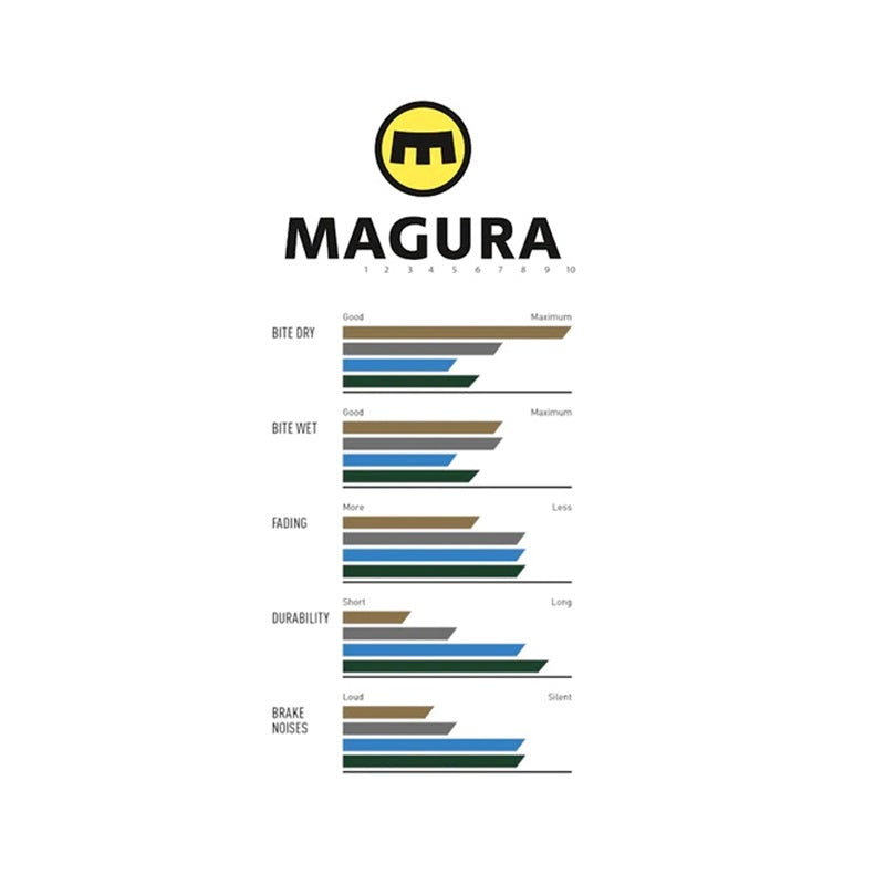 MAGURA 7.P Performance incl. Pad Retaining Screw, MT Disc Brake 2 Piston, 2 Single Brake Pads 1 Pair